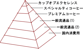 スペシャルティコーヒーピラミッド